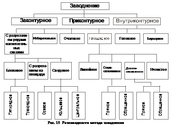 Подпись: Рис. 15 Разновидности метода заводнения