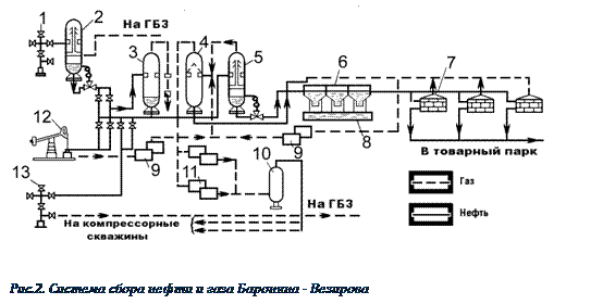 Подпись: Рис.2. Система сбора нефти и газа Бароняна - Везирова 