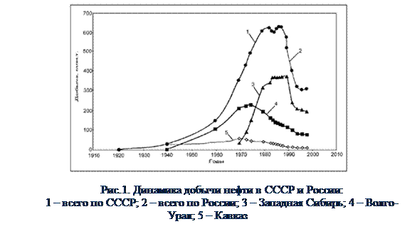 Подпись: Рис.1. Динамика добычи нефти в СССР и России: 1 – всего по СССР; 2 – всего по России; 3 – Западная Сибирь; 4 – Волго-Урал; 5 – Кавказ 