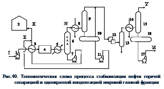 Подпись: Рис.40. Технологическая схема процесса стабилизации нефти горячей сепарацией и однократной конденсацией широкой газовой фракции 