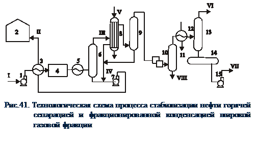 Подпись: Рис.41. Технологическая схема процесса стабилизации нефти горячей сепарацией и фракционированной конденсацией широкой газовой фракции 