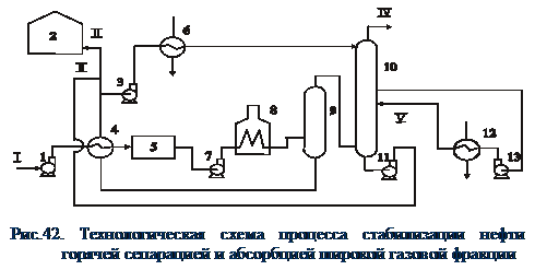 Подпись: Рис.42. Технологическая схема процесса стабилизации нефти горячей сепарацией и абсорбцией широкой газовой фракции 