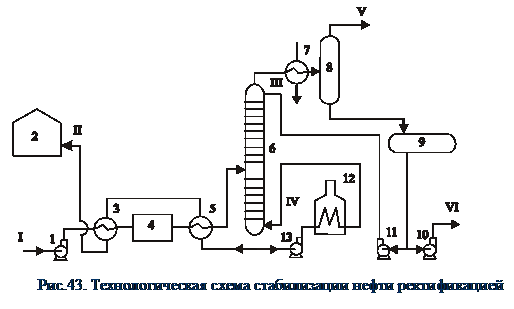 Подпись: Рис.43. Технологическая схема стабилизации нефти ректификацией 