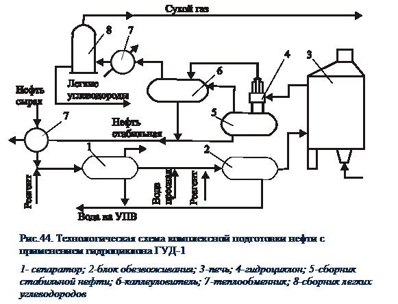 Подпись: Рис.44. Технологическая схема комплексной подготовки нефти с применением гидроциклона ГУД-1 1- сепаратор; 2-блок обезвоживания; 3-печь; 4-гидроциклон; 5-сборник стабильной нефти; 6-каплеуловитель; 7-теплообменник; 8-сборник легких углеводородов 