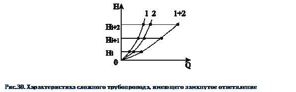 Подпись: Рис.30. Характеристика сложного трубопровода, имеющего замкнутое ответвление 