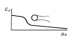 Аэродинамич коэффициенты Рис 2