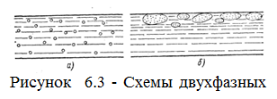 Подпись: Рисунок 6.3 - Схемы двухфазных потоков 