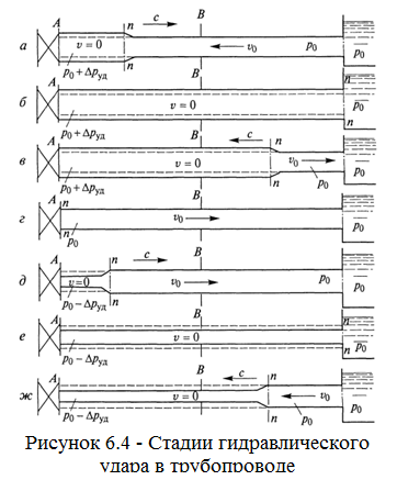 Подпись: Рисунок 6.4 - Стадии гидравлического удара в трубопроводе 