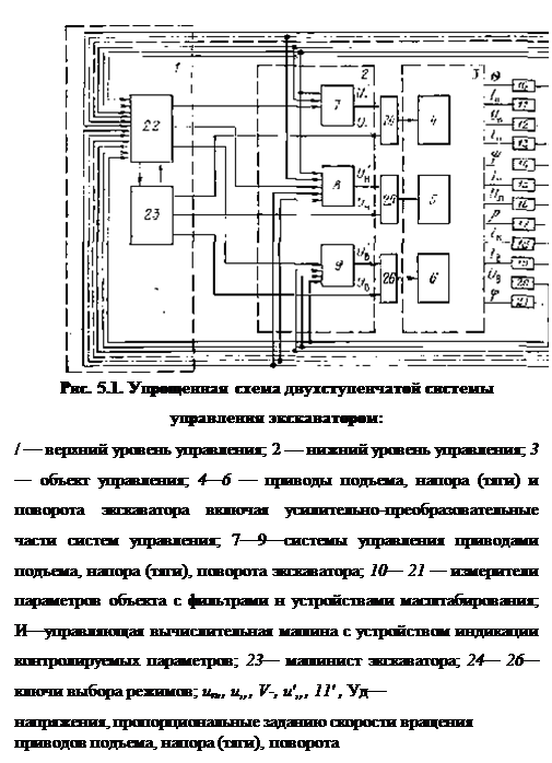 Подпись: Рис. 5.1. Упрощенная схема двухступенчатой системы управления экскавато¬ром: / — верхний уровень управления; 2 — нижний уровень управления; 3 — объект управ¬ления; 4—6 — приводы подъема, напора (тяги) и поворота экскаватора включая уси¬лительно-преобразовательные части систем управления; 7—9—системы управления приводами подъема, напора (тяги), поворота экскаватора; 10— 21 — измерители пара¬метров объекта с фильтрами н устройствами масштабирования; И—управляющая вычислительная машина с устройством индикации контролируемых параметров; 23— машинист экскаватора; 24— 26— ключи выбора режимов; ип,, и„, V-, и'„, 11' , Уд— напряжения, пропорциональные заданию скорости вращения приводов подъема, напора (тяги), поворота 