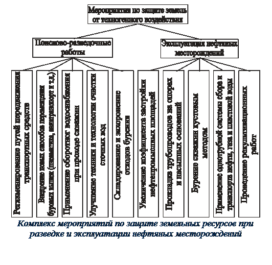 Подпись: Комплекс мероприятий по защите земельных ресурсов при разведке и эксплуатации нефтяных месторождений 
