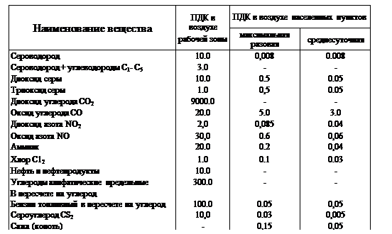 Подпись: Наименование веществаПДК в воздухе рабочей зоныПДК в воздухе населенных пунктов максимальная разоваясреднесуточная Сероводород 10.00,0080.008 Сероводород + углеводороды С1- С53.0-- Диоксид серы 10.00.50.05 Триоксид серы 1.00,50.05 Диоксид углерода СО29000.0-- Оксид углерода СО20.05.03.0 Диоксид азота NО22,00,0850.04 Оксид азота NO30,00.60,06 Аммиак 20.00.20,04 Хлор С121.00.10.03 Нефть и нефтепродукты10.0-- Углероды алифатнческне предельные300.0-- В пересчете на углерод Бензин топливный в пересчете на углерод100.00.050,05 Сероуглерод СS210,00.030,005 Сажа (копоть)-0,150,05 