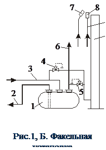 Подпись: Рис.1, Б. Факельная установка 