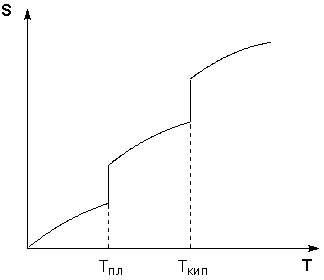 Зависимость энтропии вещества от температуры