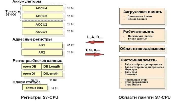 Описание: Регистры_Память S7