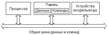 Описание: Архитектура с общей шиной данных и команд.
