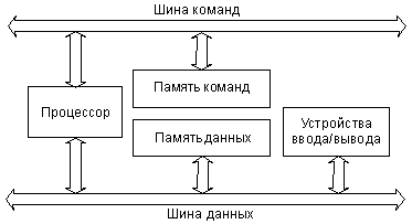 Описание: Архитектура с раздельными шинами данных и команд.