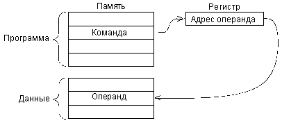 Описание: Косвенная адресация.