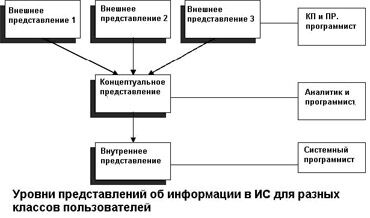 информационные системы