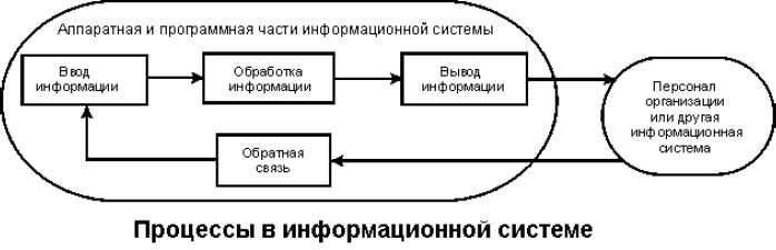 процессы в информационной системе ИС