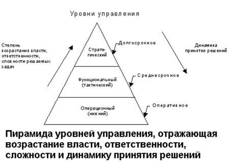 Пирамида уровней управления, отражающая возрастание власти, ответственности, сложности и динамику принятия решений