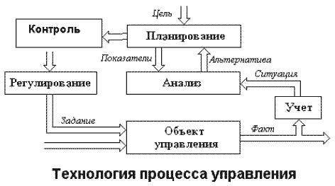 Технология процесса управления