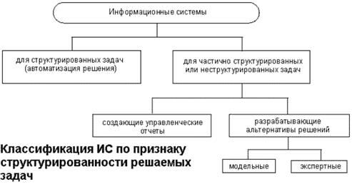 Классификация информационных систем