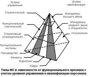 Типы информационных систем