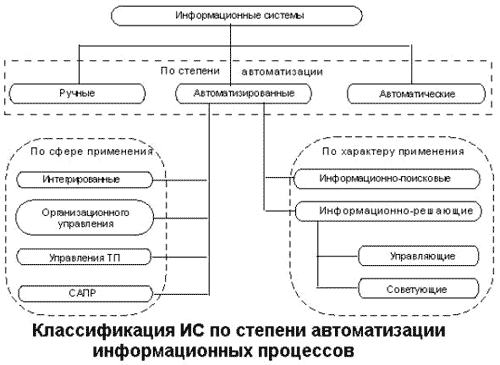 Классификация ИС по степени автоматизации информационных процессов
