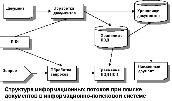 Структура информационных потоков при поиске документов в ИПС