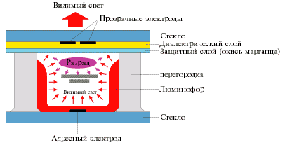 Принцип работы плазменной панели