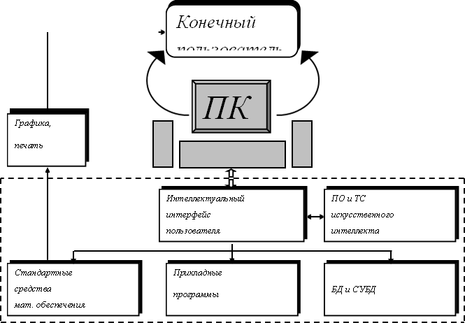 ПК,Конечный пользователь ,Стандартные средства мат. обеспечения ,БД и СУБД ,Прикладные программы ,ПО и ТС искусственного интеллекта ,Интеллектуальный интерфейс пользователя ,Графика, печать 