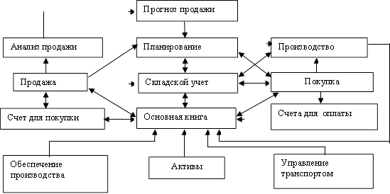 Прогноз продажи,Анализ продажи,Планирование,Производство ,Продажа,Складской учет,Покупка,Счет для покупки,Основная книга,Счета для оплаты,Обеспечение производства,Активы,Управление транспортом