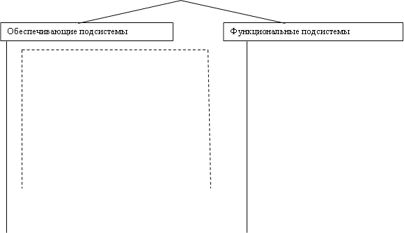 Обеспечивающие подсистемы,Функциональные подсистемы