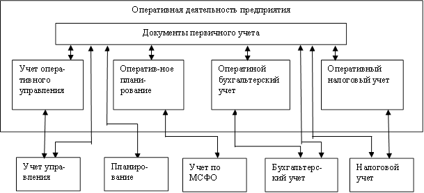 Оперативная деятельность предприятия,Документы первичного учета,Учет опера-тивного управления,Оператив-ное плани-рование,Оператиной бухгальтерский учет,Оперативный налоговый учет,Учет упра-вления,Планиро-вание,Учет по МСФО,Бухгальтерс-кий учет,Налоговой учет