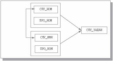 Диаграмма FD отношения СЛУЖ_ПРО_ЗАДАН1