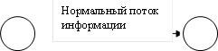 Нормальный поток информации