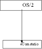 OS/2 ,eComstation 