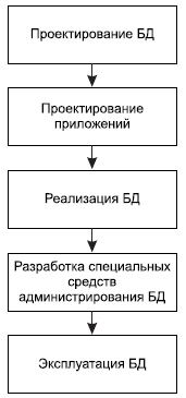Описание: Этапы жизненного цикла БД