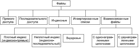 Описание: Классификация файлов, используемых в системах баз данных