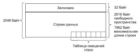 Описание: Структура страницы данных для MS SQL Server 6.5