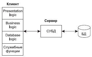 Описание: Структура типового интерактивного приложения, работающего с базой данных