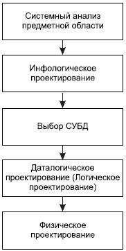 Описание: Этапы проектирования БД