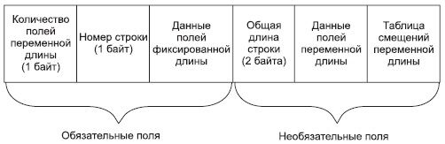 Описание: Структура строки данных для MS SQL Server 6.5
