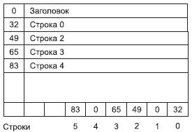 Описание: Пример заполнения таблицы смещения строк