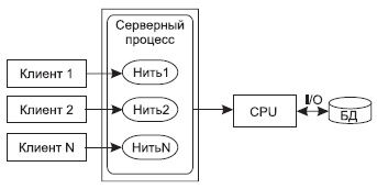 Описание: Многопотоковая односерверная архитектура