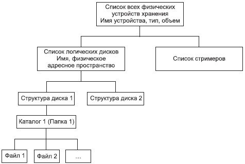 Описание: Иерархическая организация файловой структуры хранения