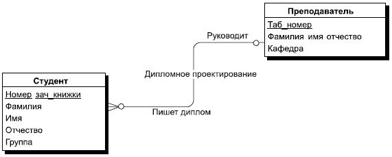 Описание: Пример отношения "один-ко-многим" при связывании сущностей "Студент" и "Преподаватель"