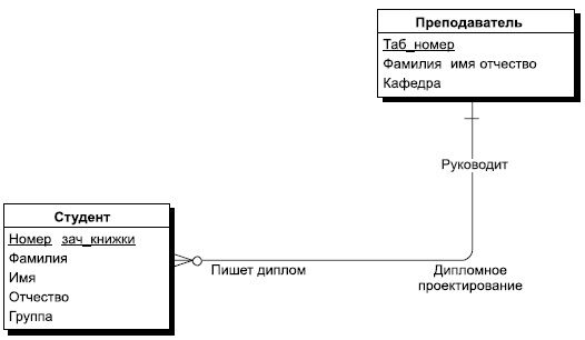 Описание: Пример обязательной и необязательной связи между сущностями