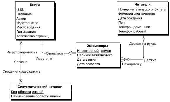 Описание: Инфологическая модель "Библиотека"
