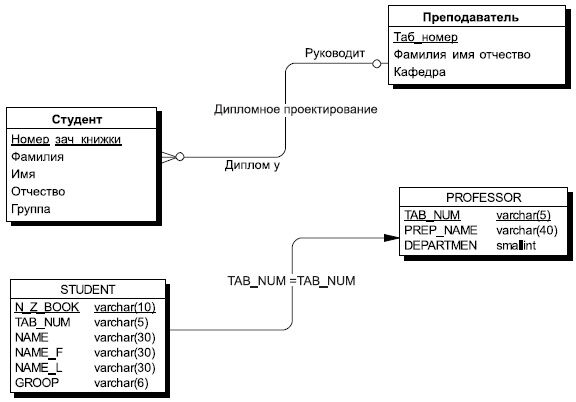 Описание: Преобразование взаимосвязанных сущностей СТУДЕНТ и ПРЕПОДАВАТЕЛЬ к взаимосвязанным отношениям STUDENT и PROFESSOR